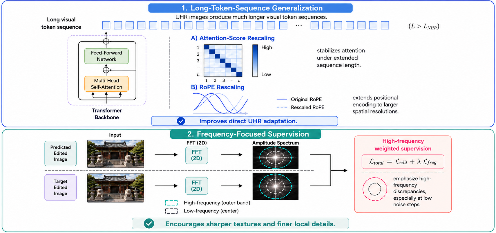 Overview of the high-frequency-aware post-adaptation method.